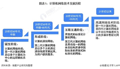 2020年中國計(jì)算機(jī)網(wǎng)絡(luò)設(shè)備行業(yè)市場(chǎng)現(xiàn)狀及發(fā)展前景分析 技術(shù)革新促進(jìn)行業(yè)發(fā)展